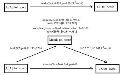 The mediating effect of mood spectrum on the relationship between autistic traits and catatonia spectrum